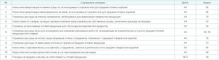Ведь не зная текущего положения, сложно осуществлять эффективную деятельность. Schet 44 V Buhgalterskom Uchete Provodki Subscheta I Primery Dlya Chajnikov