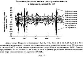 Изменчивость уровня неопределенности в экономике