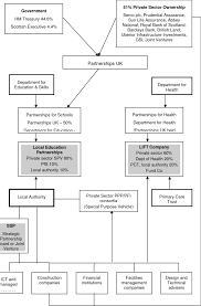 Organisational Structure For Building Schools For The Future