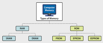 Ram is an abbreviation used for random access memory. Ram Vs Rom What Are The Differences Esf