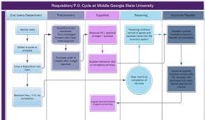 E Procurement Process Flow Diagram Get Rid Of Wiring