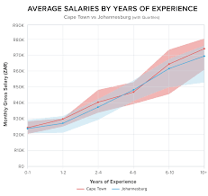 developer salaries cape town vs johannesburg 2019 offerzen