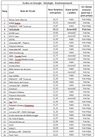 La junior entreprise ou le portail à la vie professionnelle; Palmares Figaro Des Ecoles D Ingenieurs Unilasalle