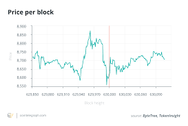 It is the first global, decentralized currency. A Closer Look At The Bitcoin Network S Post Halving Hash Rate