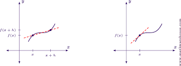 The first derivative will allow us to identify the relative (or local) minimum and maximum values of a function and where a function will be increasing and decreasing. What Is The Meaning Of First Order Derivative Well It Tells Us A Few Things Where The Function Is