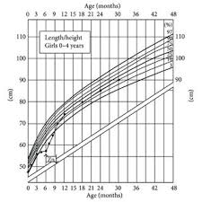 Growth Chart Of The Patient The Solid Circles Indicate The