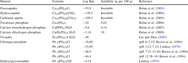 Solubility Of Phosphate And Pb Phosphate Compounds Download Table