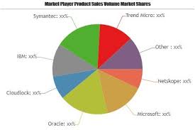 Cloud Access Security Broker Casb Software Market To See Huge Growth By 2025 Oracle Cloudlock Ibm Sy Competitive Analysis Swot Analysis Marketing Trends