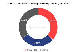 Three Fourths Of All New Cars To Be Connected In Five Years Business Wire