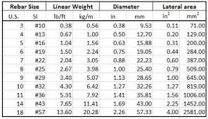 Rebar Weight Chart Per Foot Best Picture Of Chart Anyimage Org