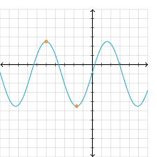 Learn how to find the frequency of a sine wave. Midline Amplitude And Period Review Article Khan Academy