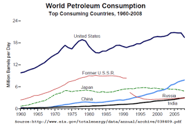 list of countries by oil consumption wikipedia