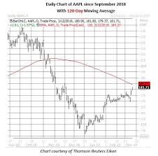 That the company is apple, does make this any different. Red Hot Apple Stock Sees Heavy Call Trading
