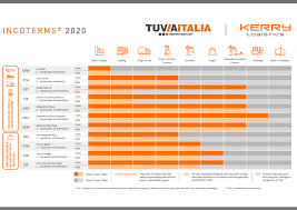 Moving goods across borders can often create confusion and once issues appear it becomes difficult to know who is responsible, or which country's laws are applicable. Incoterms 2020 Main Changes Tuvia Italia
