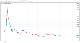 In april, the market cap of xrp surpassed $1 billion for the first time, and then in may, xrp price shot up to $0.38. Ripple Has The Potential To Move Upward Investing Com