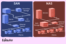 learn the difference between san and nas