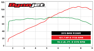 2015 Bmw R1200r Naked Bike Dyno Run Video Performance