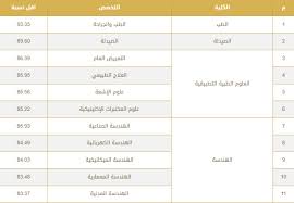 كلية دار الحكمة الأهلية للبنات بجدة. Ù†Ø³Ø¨ Ø§Ù„Ù‚Ø¨ÙˆÙ„ ÙÙŠ Ø¬Ø§Ù…Ø¹Ø© Ø§Ù„Ø·Ø§Ø¦Ù 1442 1443 Ø§Ù„Ù…ÙˆÙ‚Ø¹ Ø§Ù„Ù…Ø«Ø§Ù„ÙŠ
