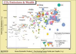 Co2 Emissions Gdp And Population As Bubble Charts Visual Ly