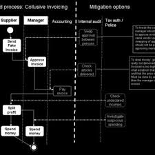 Pdf Mal Activity Diagrams For Capturing Attacks On Business Processes