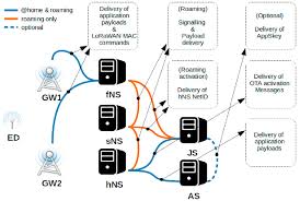 Designed to wirelessly connect battery operated things to the internet in regional, national or. Lorawan Network Elements And Their Interaction Download Scientific Diagram