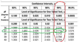 Confidence Intervals For The Mean Z Intervals And T Intervals