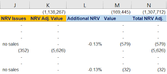 Let's say a firm is having an asset, which is having a market value of $100. How To Perform Net Realizable Value Nrv Analysis Magnimetrics