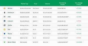 Here is our list of the top cryptocurrencies to invest in march 2021. Crypto Corner Week Summary 15 March 2021