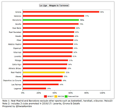 We did not find results for: Wages To Turnover Ratio In La Liga Soccer