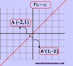 This tutorial introduces you to reflections and shows you some examples of reflections. Picture Of Reflection Across Y Axis Reflection Math Reflection Math