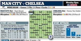 Even most chelsea fans would accept that city are favourites to win in porto, but both sides have more than enough quality to lift the trophy on the day. Manchester City Vs Chelsea All The Latest Team News And Stats Ahead Of The Top Of The Table Clash Daily Mail Online