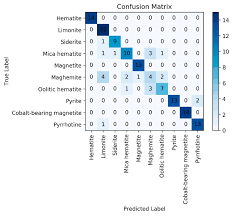 Jumlah penduduk suatu negara tahun 2000 adalah 21.000.000 jiwa. Confusion Matrix For The K Nearest Neighbor Knn Model Download Scientific Diagram
