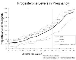 62 Extraordinary Pregnancy Hormones Graph