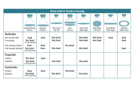 how to select the right nozzles for your sprayer