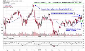 Airline Stocks Fly Above Resistance On United Earnings