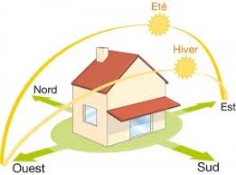 Quelle Orientation Ideale Pour Votre Maison Ou Appartement Sutton