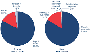 fast facts figures about social security 2010