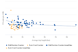 The Airline Cost Equation Strategies For Competing With