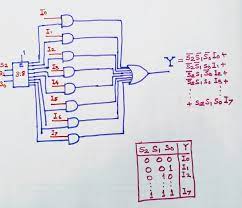 Multiplexer can act as universal combinational circuit. Design An 8 To 1 Line Multiplexer Using A 3 To 8 Line Decoder And Eight 2 Input And Gate And An 8 Input Or Gate Quora