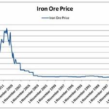 We did not find results for: Monthly Variation Of Iron Ore Price At The Moment Pricing Of Iron Ore Download Scientific Diagram