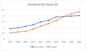 Wal Mart Vs Target Survival Of The Fittest Target