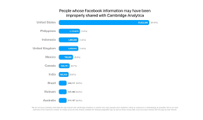 Facebook Involvement With The Uk Based Data Firm Cambridge Analytica Socialmedia Privacy Social Media Cyber Security Tech Branding