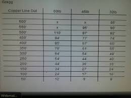 copper trolling depth numbers open lake discussion lake