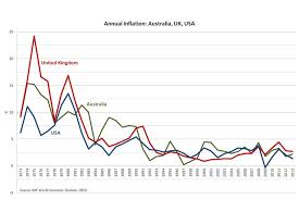 Annual Inflation Australia Uk Usa Abc News Australian