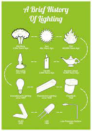 A Brief History Of Lighting Visual Ly Light Science Lighting Ancient Lamp