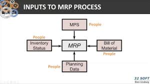 What is a mrp system? Part 1 Mrp Inputs And Outputs Mrp Calculation Example Youtube
