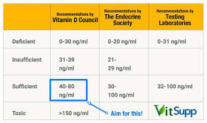 vitamin d deficiency symptoms causes diseases and treatment