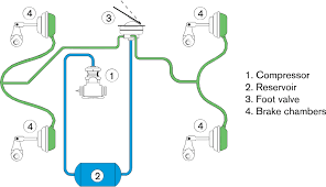 Basic Air Brake System Sgi