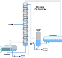 Fractionating column - Wikipedia