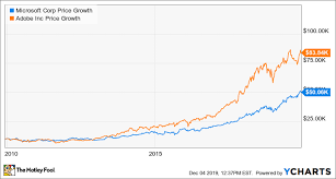 2 Stocks To Buy And Hold For The Next Decade The Motley Fool